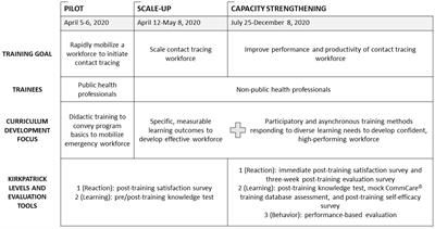 Rapid and sustained contact tracing training for COVID-19 in San Francisco: a training model for developing an emergency public health workforce